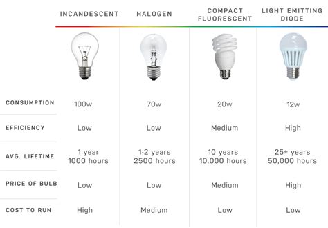 Led Light Bulbs Comparison