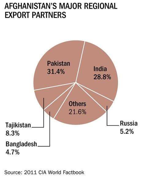 Afghanistans Major Regional Export Partners From The Octo… Flickr