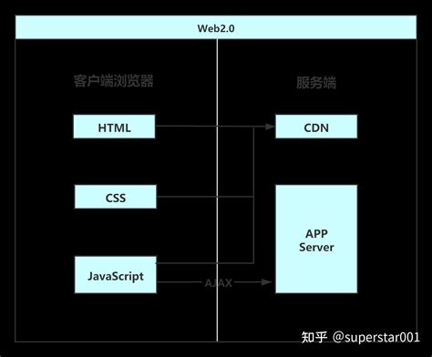 【笔记】前端知识体系 知乎