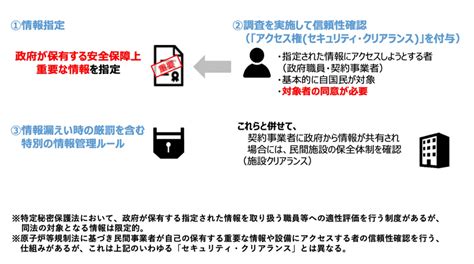 経済安全保障版セキュリティ・クリアランス制度とは？｜ankaku