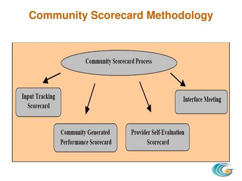 Ppt Piloting Community Scorecards In The Health Context Powerpoint