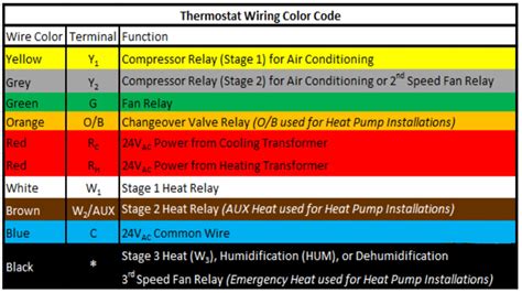 Guide To Thermostat Wiring For 2 3 4 5 And 7 Wires And Different Brands