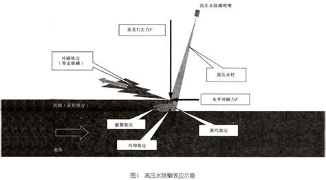 涨知识！了解去除氧化皮的更多方法