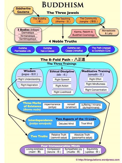 Map of Buddhism - Templenews