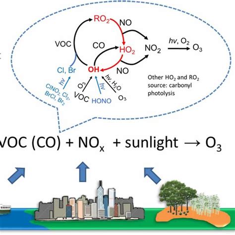 Illustration depicting the sources of ground-level ozone (O3) and ...