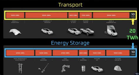 Tesla Master Plan Part 3 And Investor Day Expectations