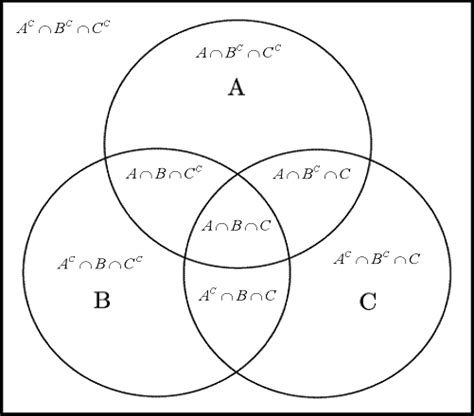 Venn Diagrams With Sets