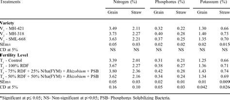 Effect Of Varieties And Fertility Levels On Npk Content In Grain