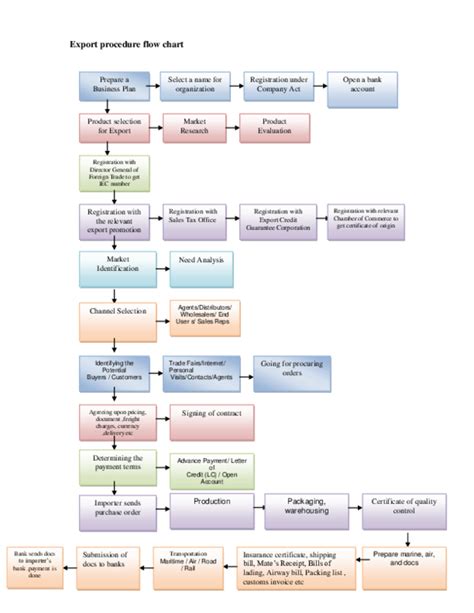 Import And Export Documentation Procedure In India - Riset