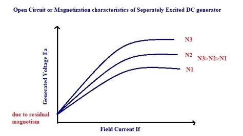 Separately Excited DC Generator With Diagrams Learn Electrical