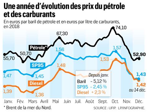 Pourquoi les cours du pétrole brut chutent et pas les prix à la pompe