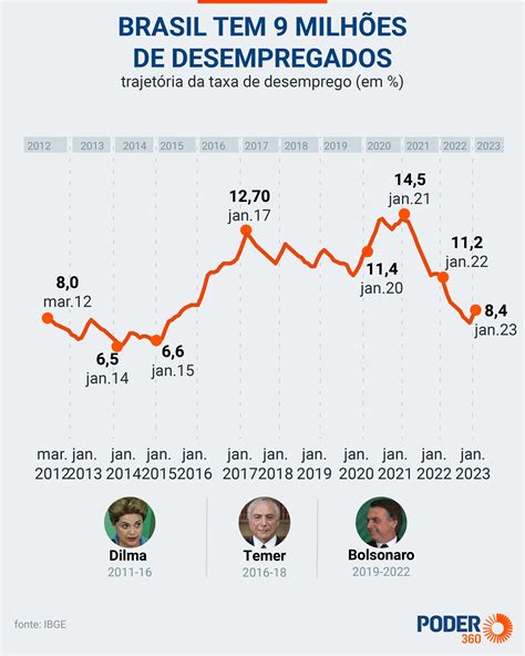 Taxa De Desemprego Vai A E Atinge Milh Es