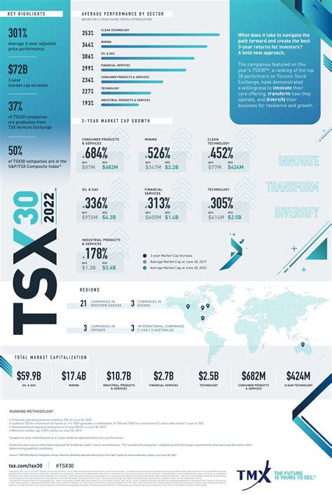 Infographic: TSX30 by the Numbers — TMX Money Blog