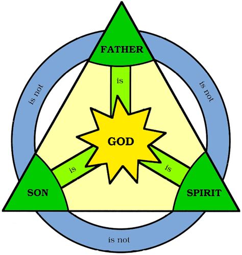 diagram   holy trinity