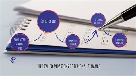 The Five Foundations Of Personal Finance By Ivy Akin On Prezi