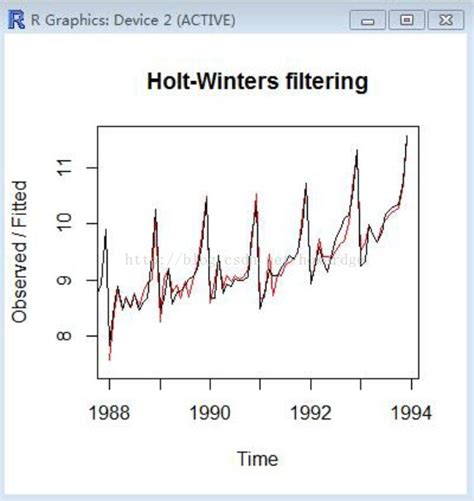 R语言 Holt Winters法r语言holtwinters Csdn博客