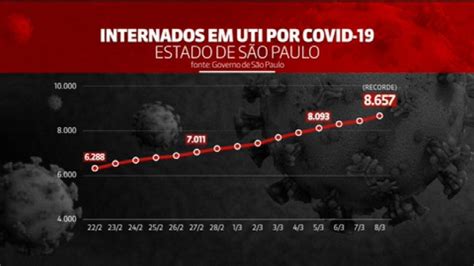 Estado De Sp Bate Novo Recorde De Internados Por Covid Globonews