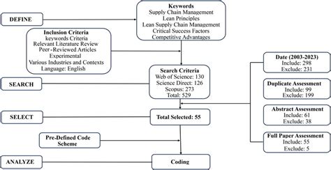 Literature Review Inclusion Criteria Download Scientific Diagram