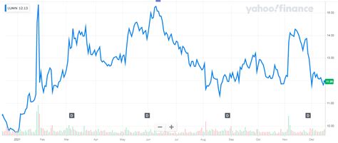 Lumen Stock: Top 2022 Income Pick (NYSE:LUMN) | Seeking Alpha