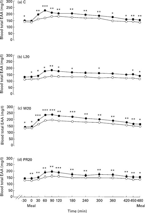 Total Blood Plasma Essential Amino Acid Eaa Concentrations Mgl