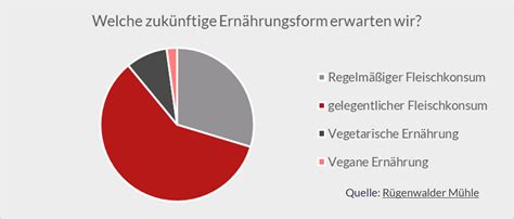 AFC Consulting Group Issue Der Woche Veni Vidi Veggi