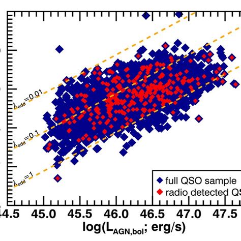 The Bh Mass M Bh As A Function Of Agn Bolometric Luminosity L Download Scientific Diagram