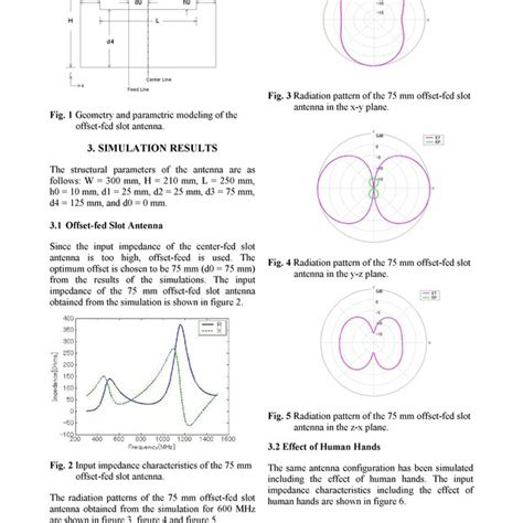 Radiation pattern of the 75 mm offset-fed slot antenna in the y-z ...