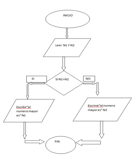 Blog De Angie Algoritmo Para Averiguar Que Numero Es Mayor Dado Dos