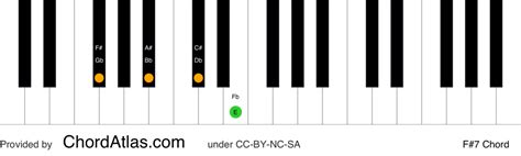 F sharp dominant seventh piano chord - F#7 | ChordAtlas