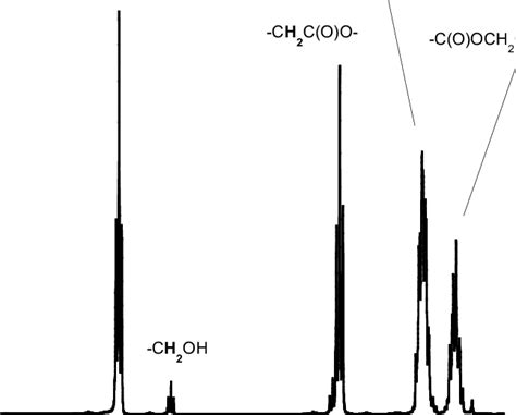 1 H Nmr Spectrum Of The Pcl In Cdcl3 Download Scientific Diagram