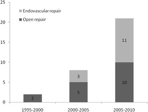 Contemporary Management Of Splanchnic And Renal Artery Aneurysms