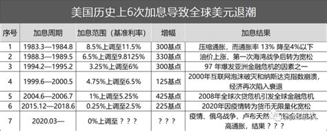 2022年美联储历次加息时间表（2022年美联储操纵美元利率“潮汐”）犇涌向乾