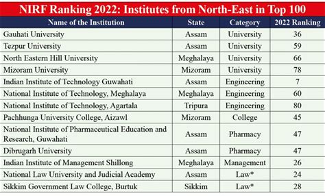 NIRF 2022 Rankings Nagaland University Lingers In 151 200 Band