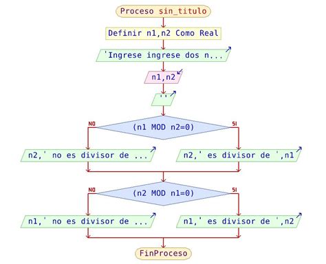 Calcular El Numero Mayor De Una Lista De Numeros Diagrama De Flujo Images