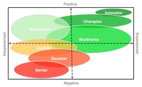 Agile Adoption Roadmap Knowing Your Agile Personalities