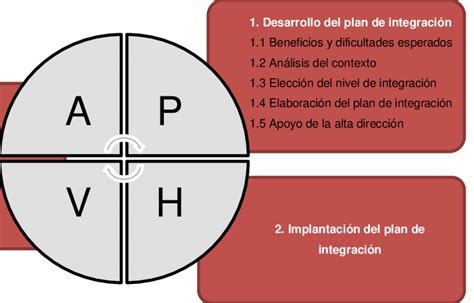 Etapas De La Integración De Los Sistemas De Gestión Fuente Elaborado A Download Scientific