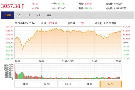 今日收盘：中字头股票概念涨超3 微盘股指数大跌近9金融频道财新网