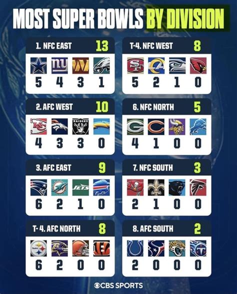 Most Super Bowl Wins By Division : r/nfl