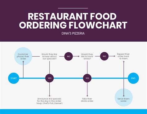 20+ Flow Chart Templates and Examples - Venngage