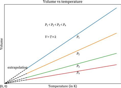 Graphs On Charles Law Important Concepts And Tips For Jee