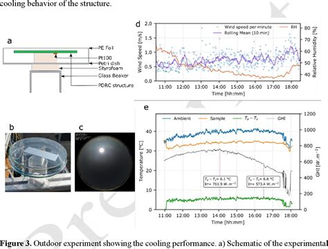 Pdf Efficient Thin Polymer Coating As A Selective Thermal Emitter For