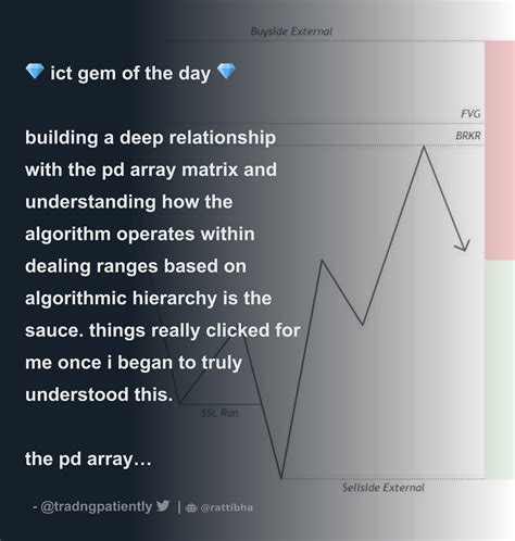 💎 Ict Gem Of The Day 💎 Building A Deep Relationship With The Pd Array Matrix And Understanding