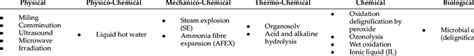 The Various Types Of Pretreatment Methods Involved In The Conversion Of