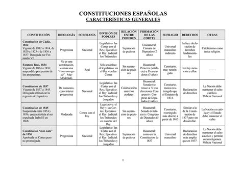 Tabla Constituciones Esquema Clase Constituciones Espa Olas