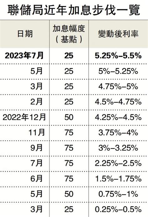 ﻿減息時機聯儲年內最多減息1厘 3月或出手