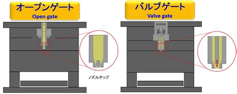 Molding Technology Types Of Hot Runners