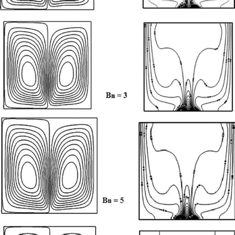 Contours Plot Of Stream Function And Temperature For Different Values Download Scientific