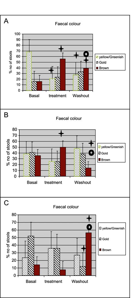 Faecal colour during basal, treatment and washout periods in the... | Download Scientific Diagram