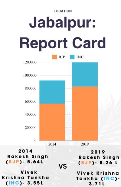 Jabalpur Constituency Madhya Pradesh Lok Sabha Elections 2024 Candidates Voter Count All You