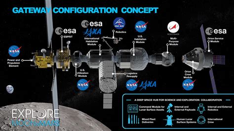 AMSAT And ARISS Designing Amateur Radio System For Lunar Gateway AMSAT